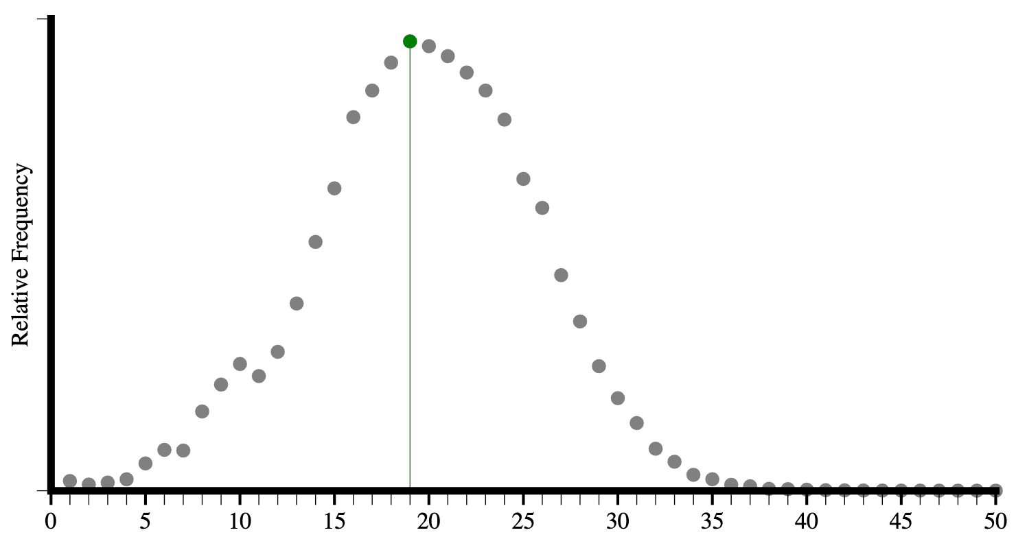 Histogram of Hixie’s 2005 analysis of element types per page.